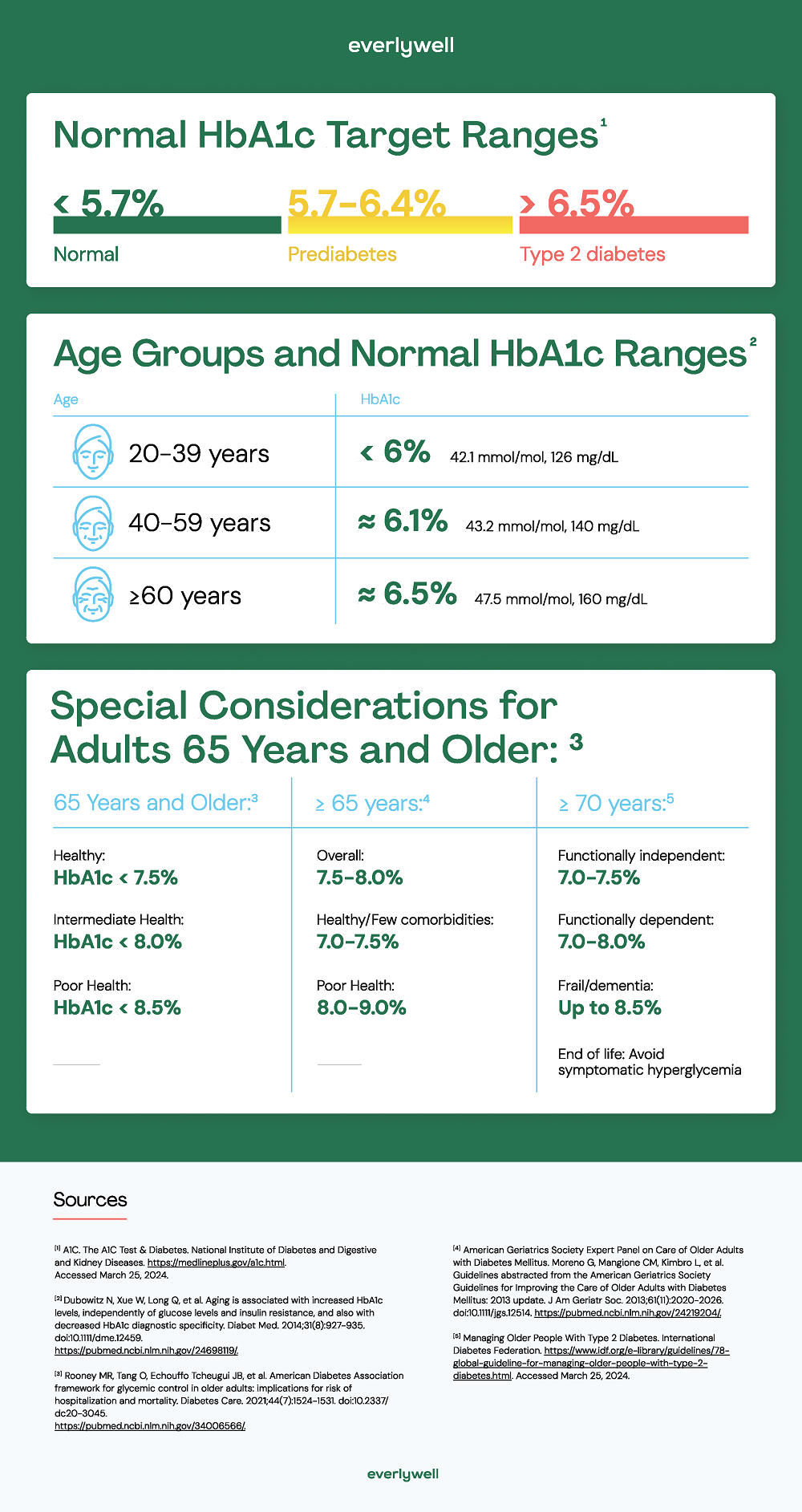 Normal HBA1c target ranges infographics