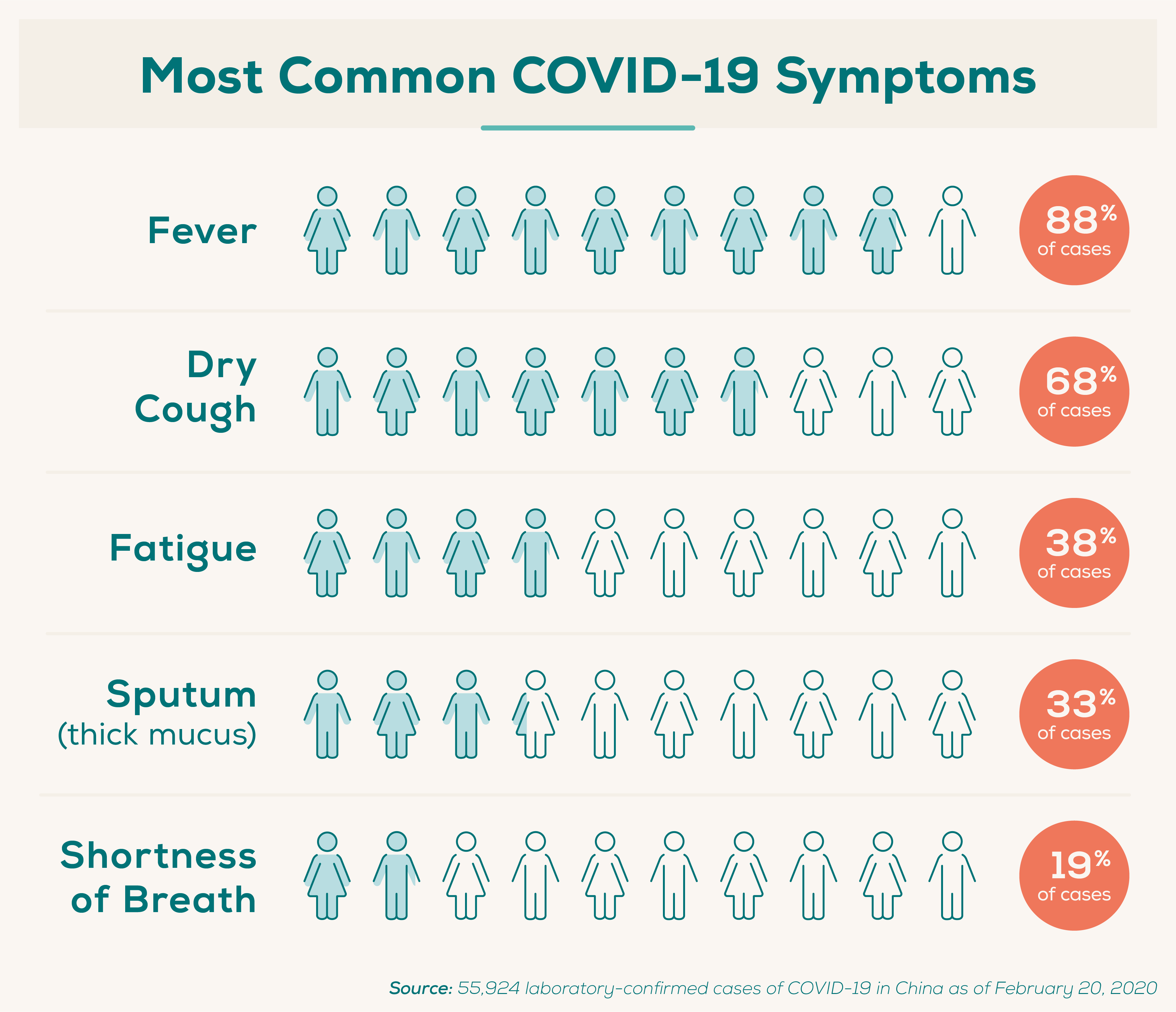 coronavirus symptoms timeline