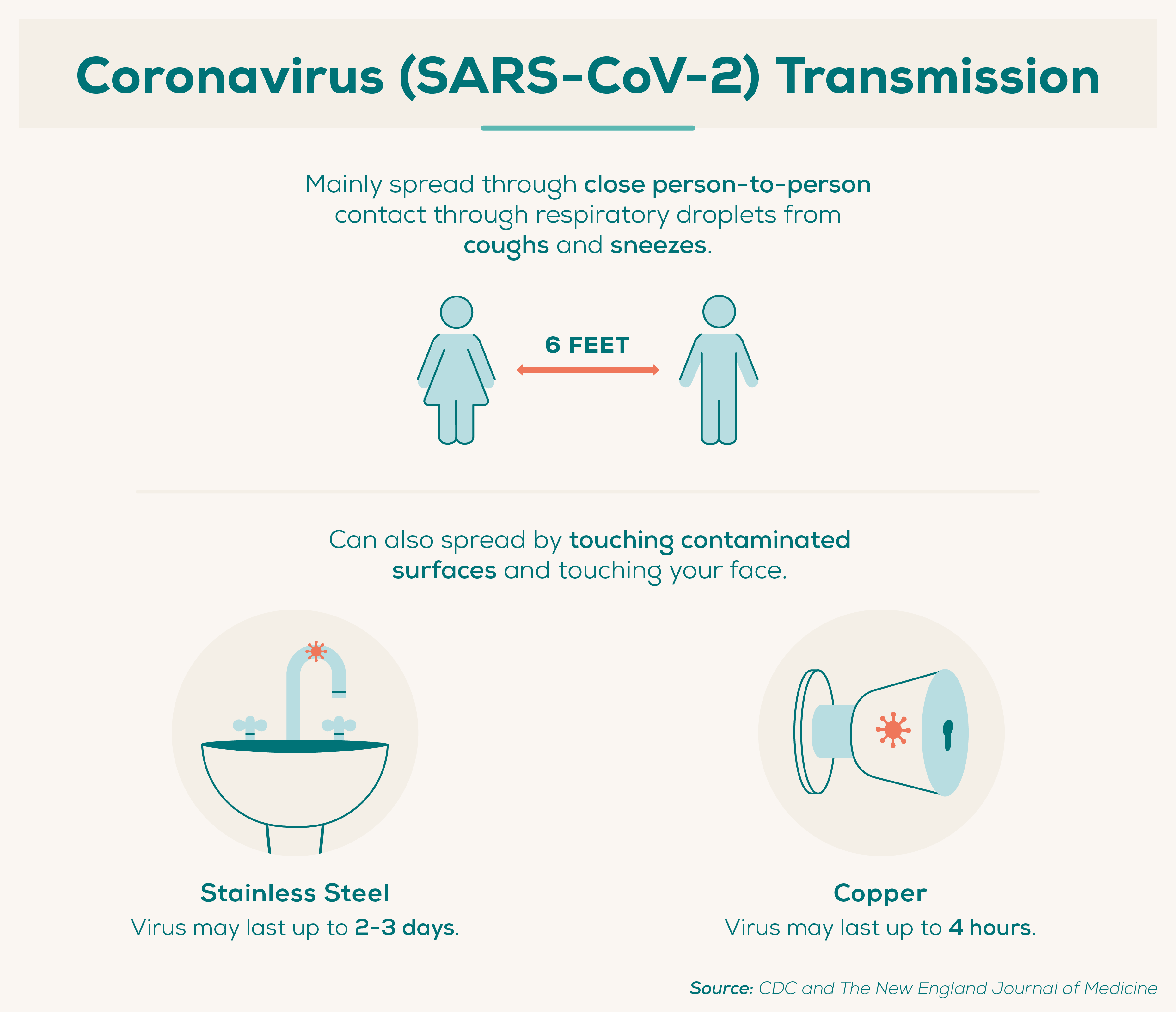 Coronavirus (SARS-CoV-2) Transmission 