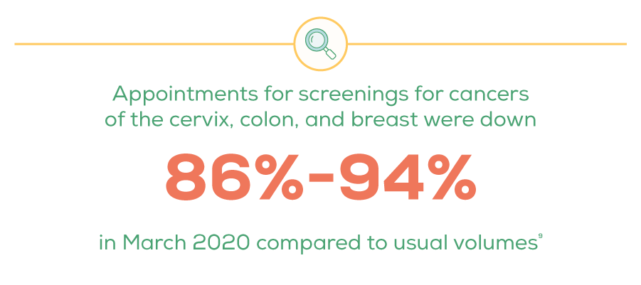 Appointments for screenings for cancers of the cervix, colon, and breast were down 2020