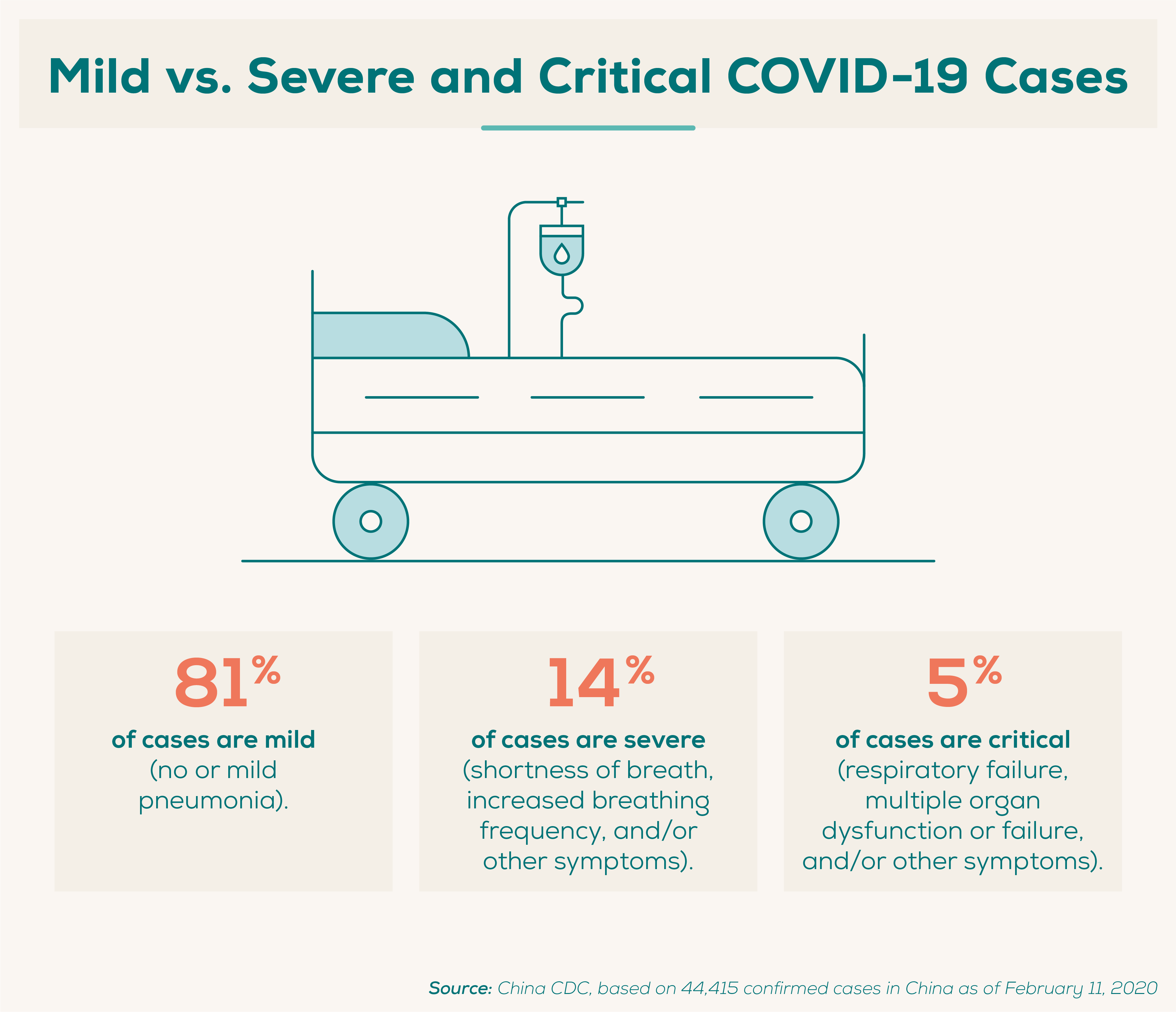 Mild vs. Severe and Critical COVID-19 Cases 