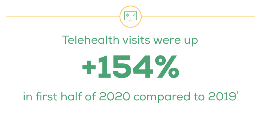 Telehealth visits were up 154% in first half of 2020 compared to 2019