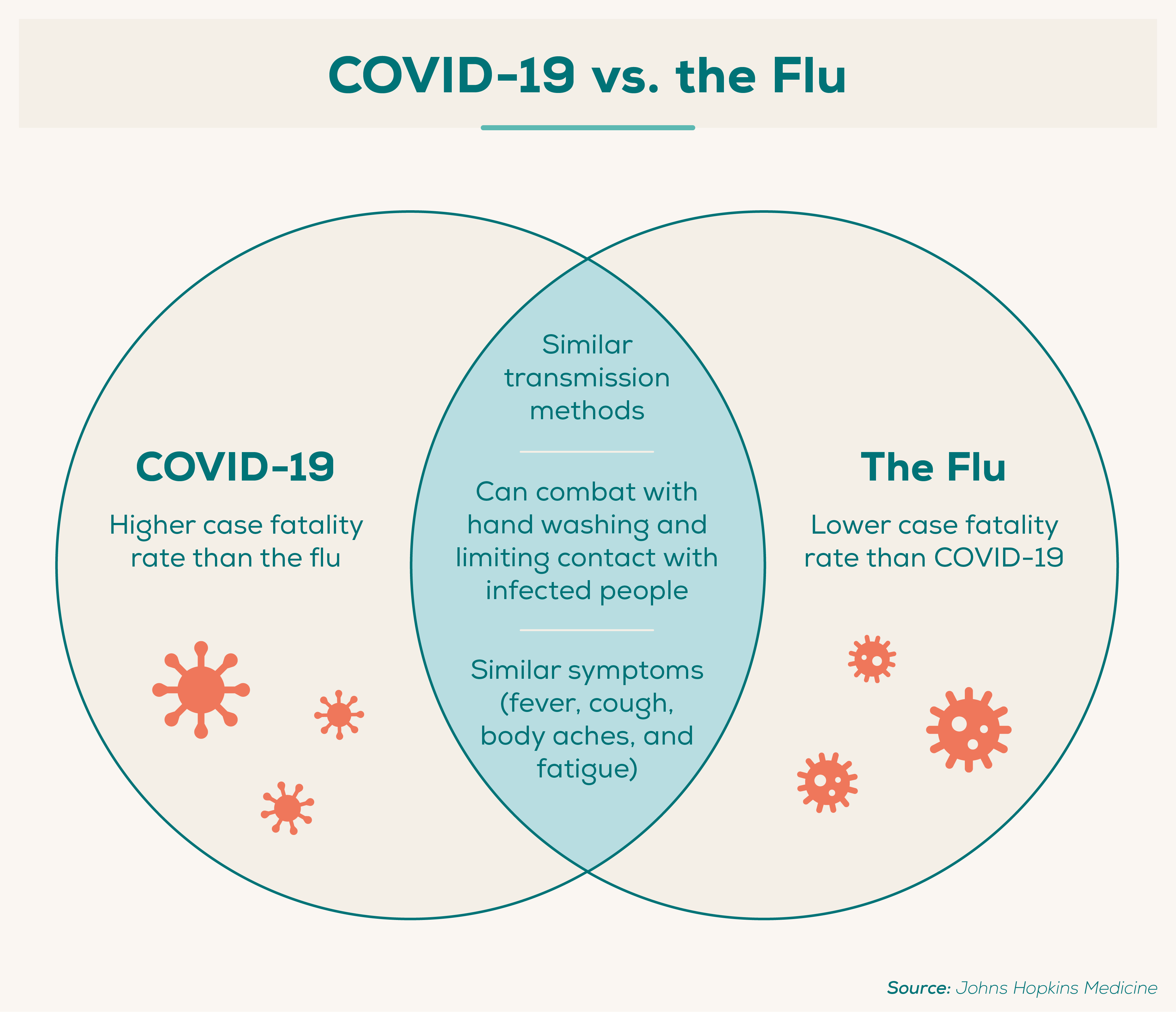 COVID-19 vs. the Flu 