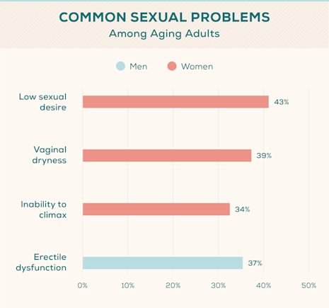 Sexuality and Aging: Your Guide to Maintaining Sexual Health | Everlywell