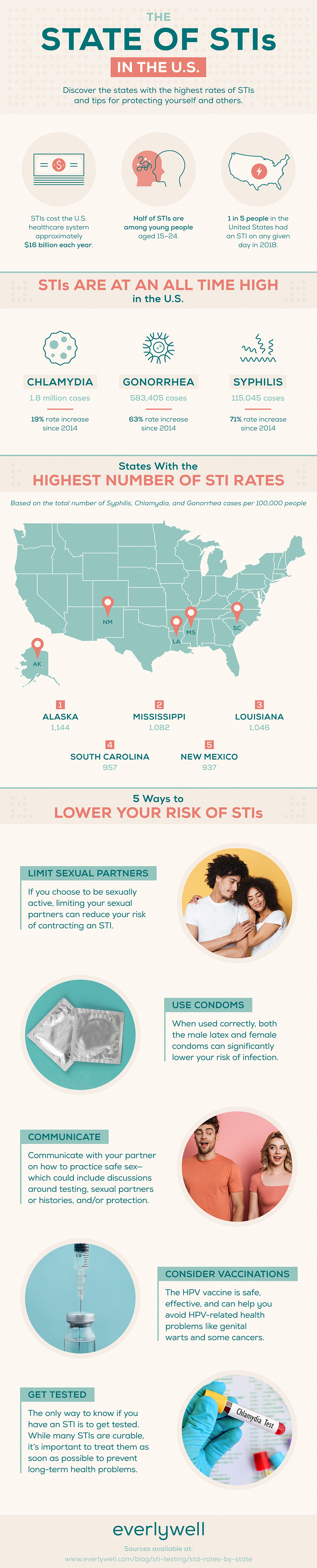 what is the std rate in the villages in florida