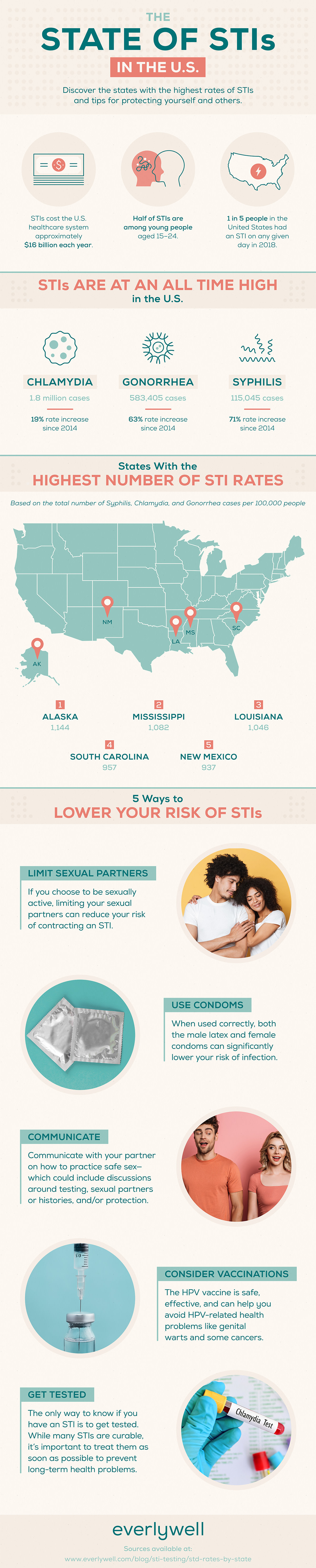 STD Rates By State How Common Are STDs? STD Map Everlywell