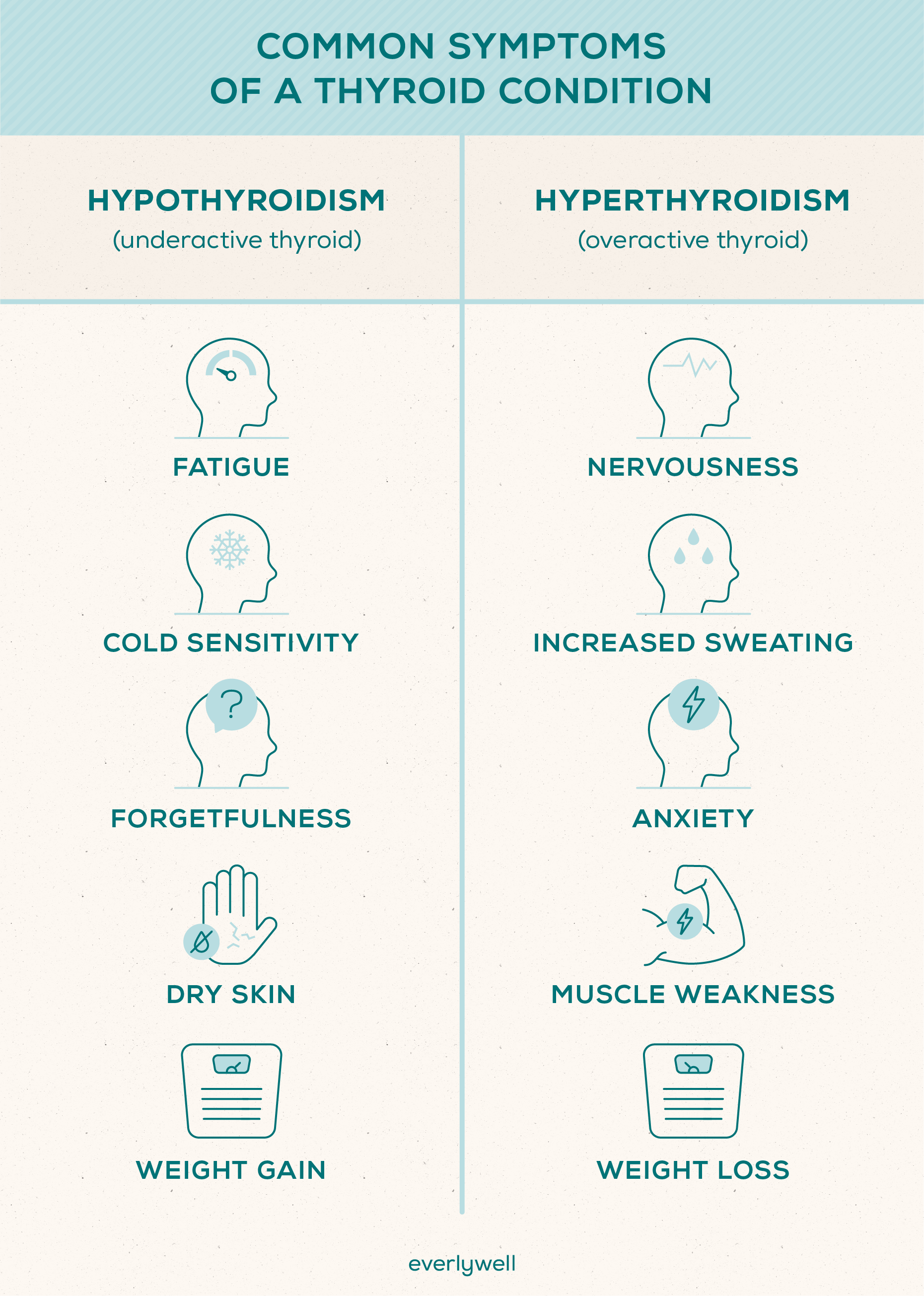 Fatigue and thyroid dysfunction