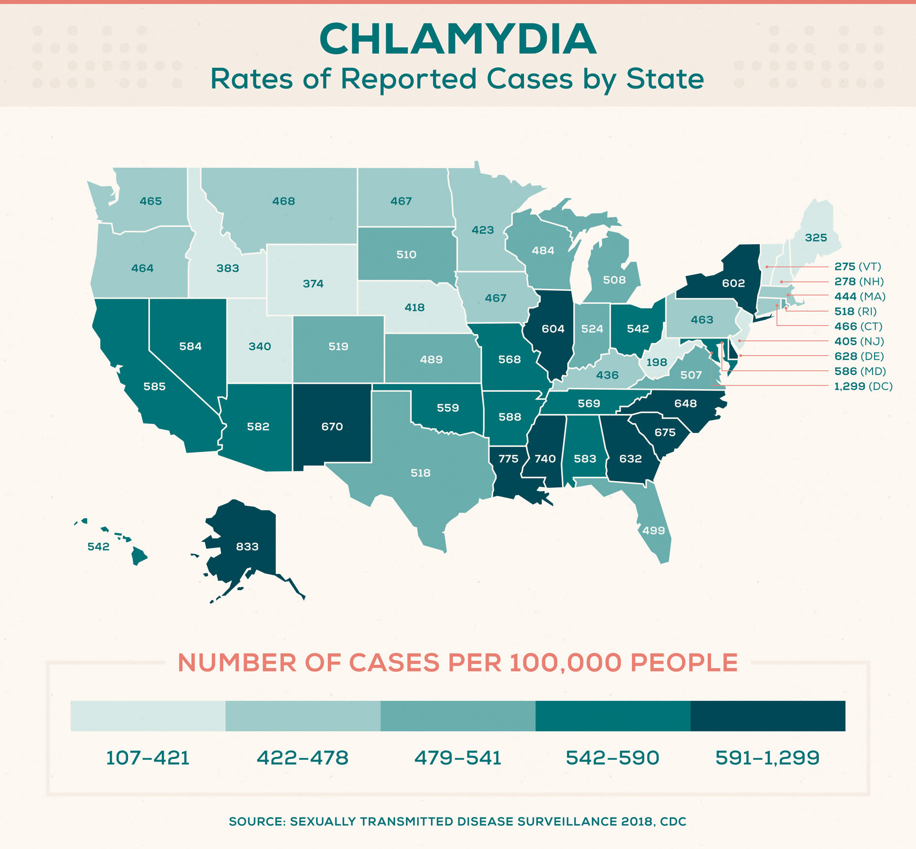STD Rates by State Where Chlamydia, Gonorrhea, and Syphilis are
