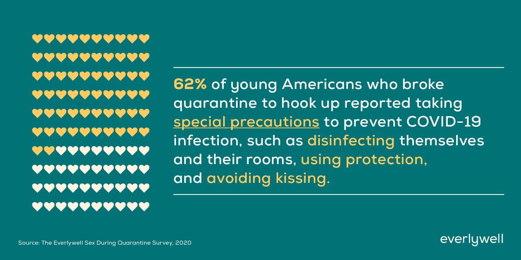 How Many People Broke Quarantine To Have Sex Our New Survey Has The Answers Blog Everlywell 