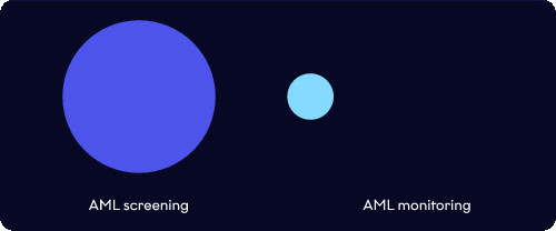 AML screening vs continuous AML monitoring