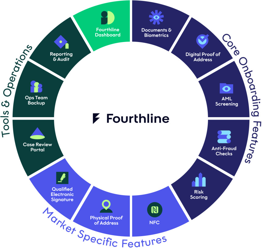 Visual Fourthline Onboarding