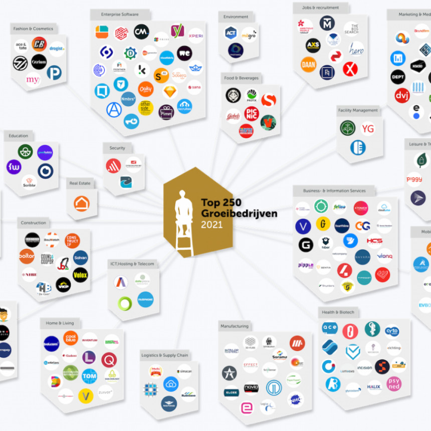 Groeibedrijven top 250