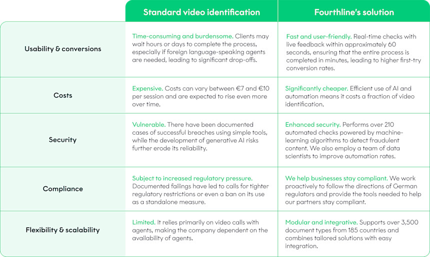 Standard video identification vs. Fourthline’s KYC solution