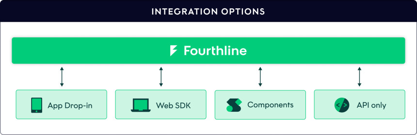 The seamless integration of Fourthline's modular identity platform