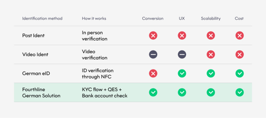 Fourthline KYC in Germany Solution