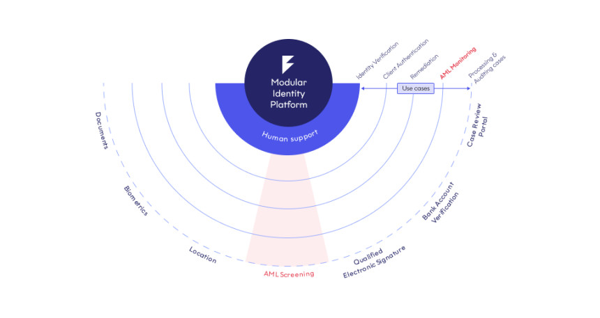 How Fourthline's modular identity platform handles identity verification, client authentication, AML and KYC processes to prevent identity fraud