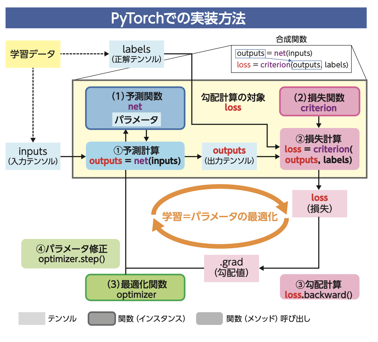 pytorch-implementation