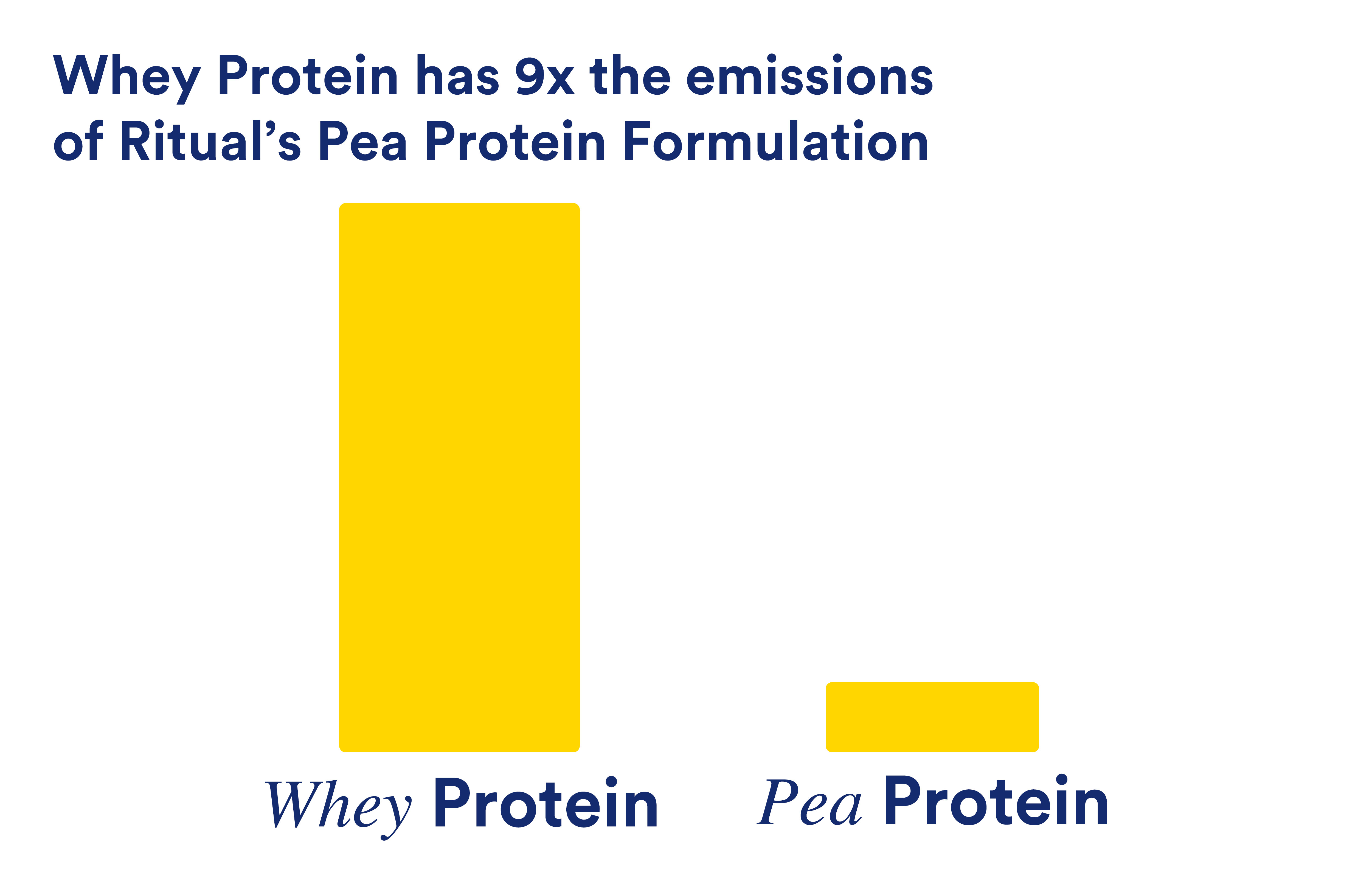 Whey vs pea protein emissions
