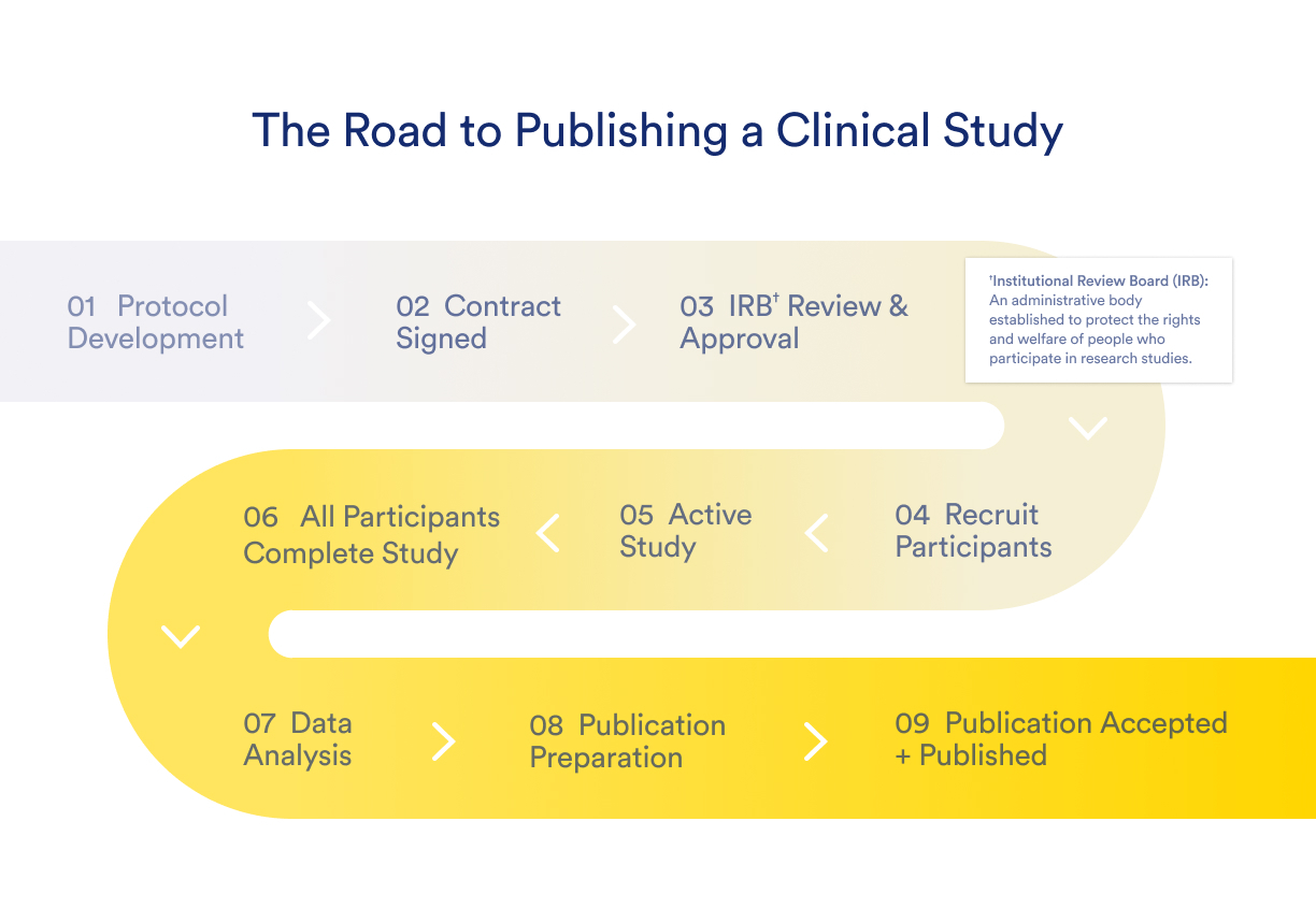 2023 Clinical Study Roadmap