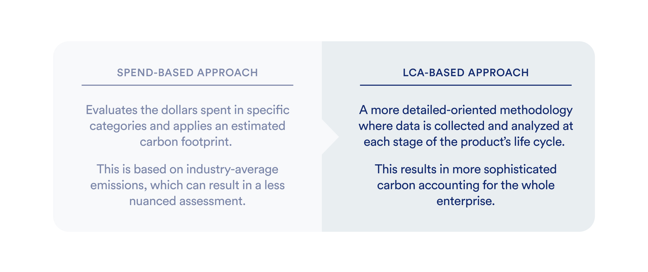 Carbon Accounting — Methodology