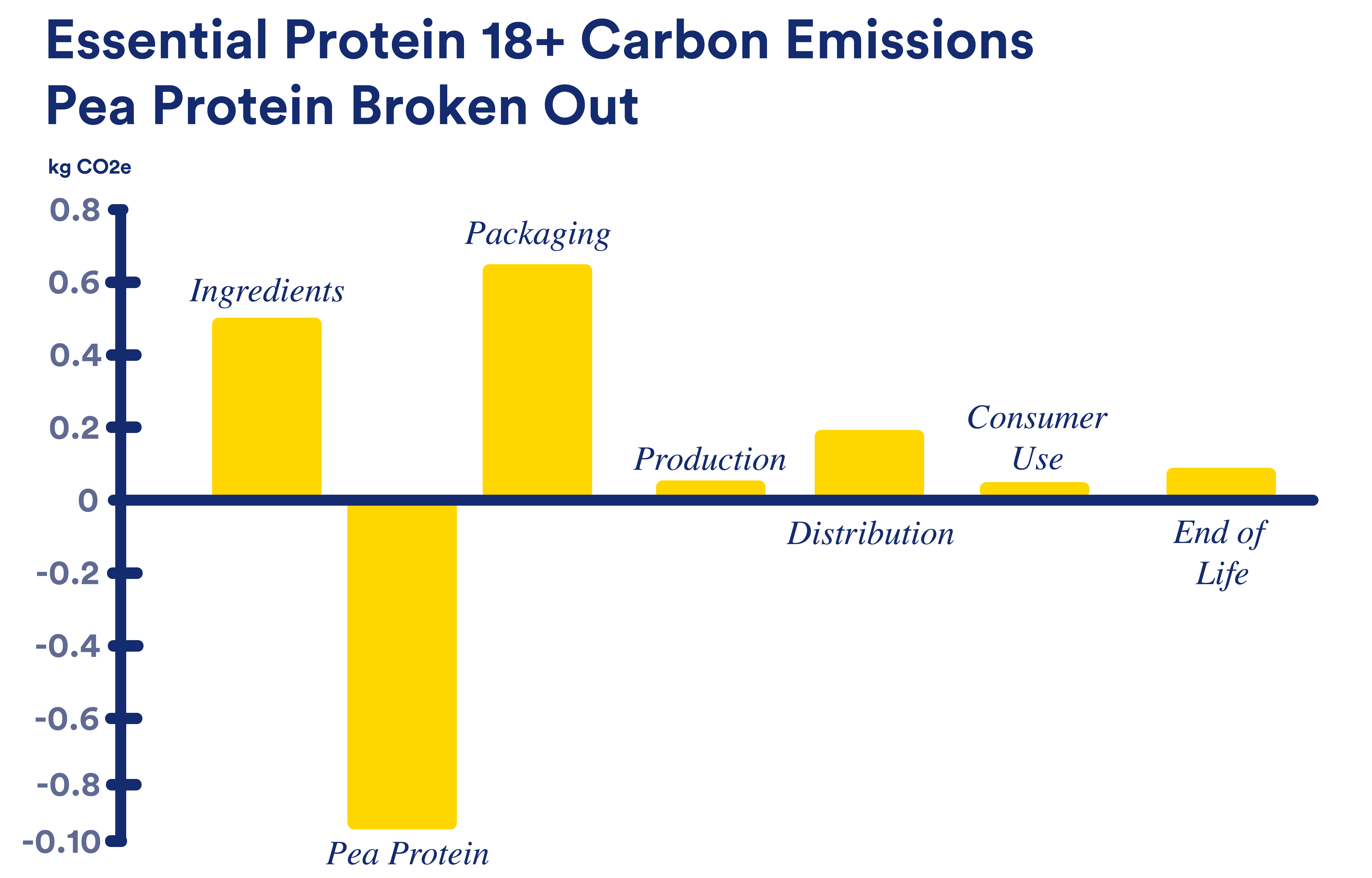 Essential Protein Carbon with Pea Protein Broken Out