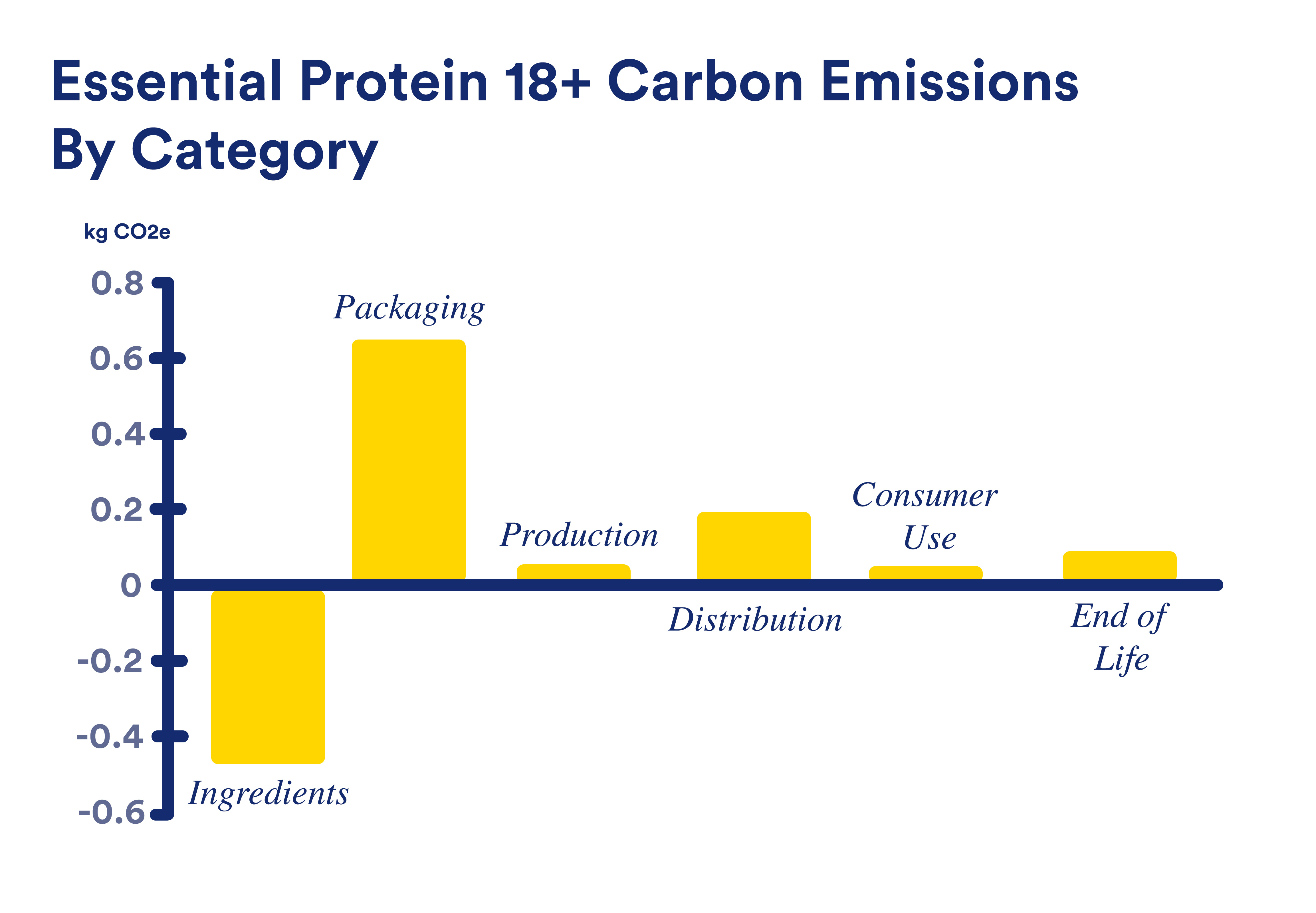 Essential Protein Carbon by Category