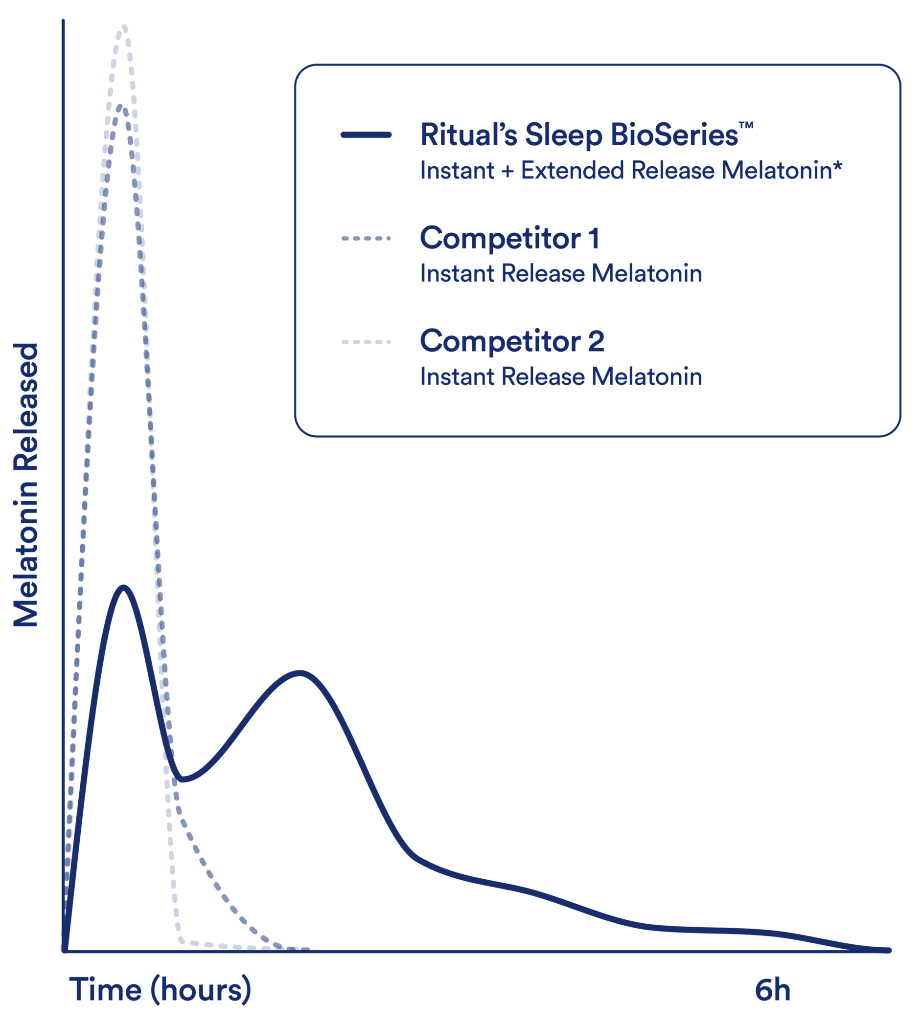 Extended release graph for sleep study modal