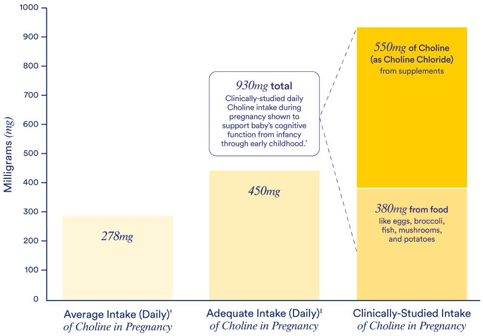 Graph of the clinically studied dose and form of choline