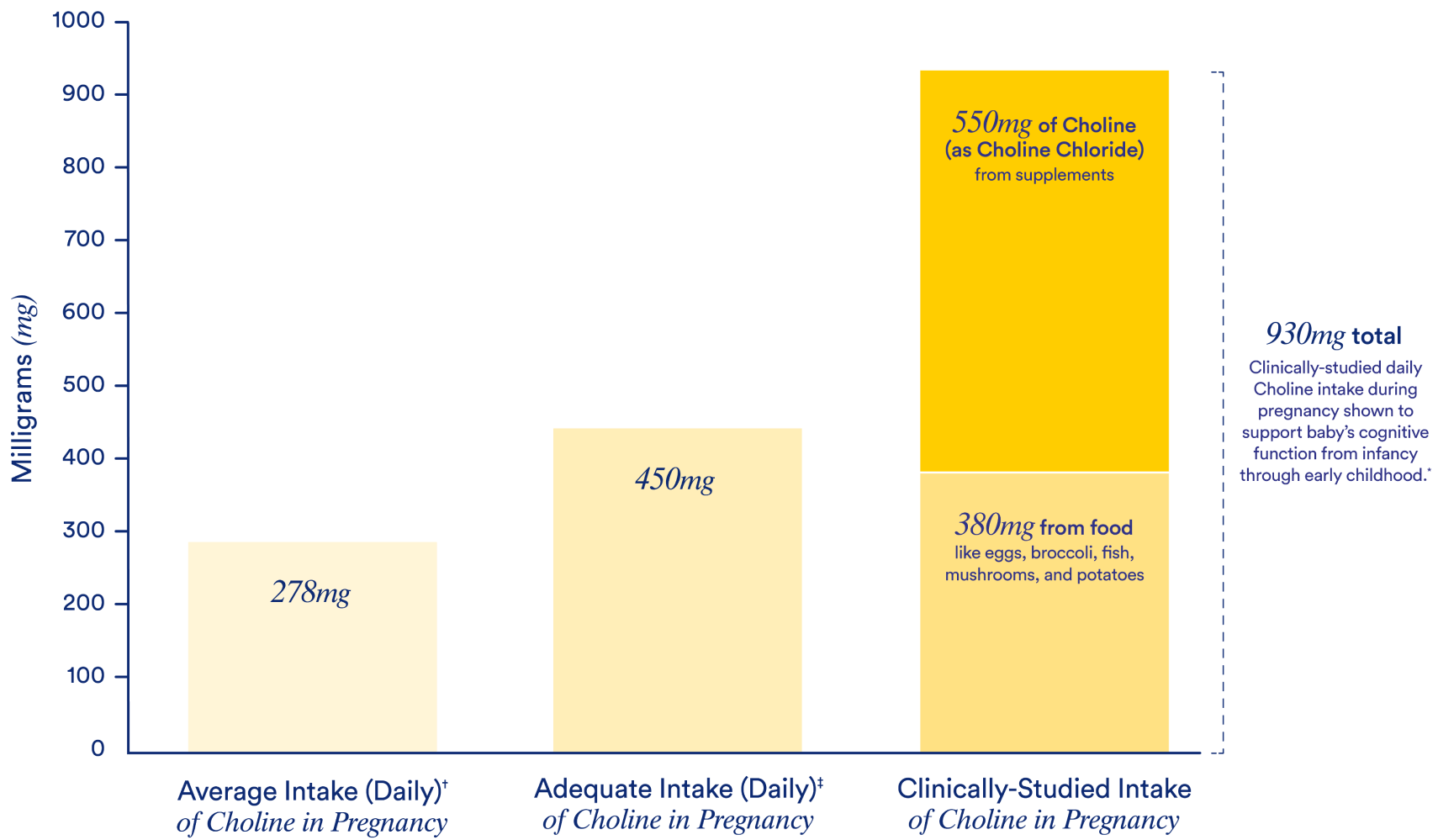 Graph of the clinically studied dose and form of choline