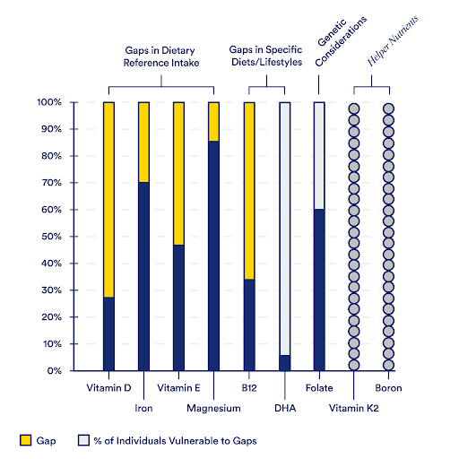 Bar graph showing gaps in dietary intake of certain vitamins comparing specific diets, lifestyles and genetic considerations.