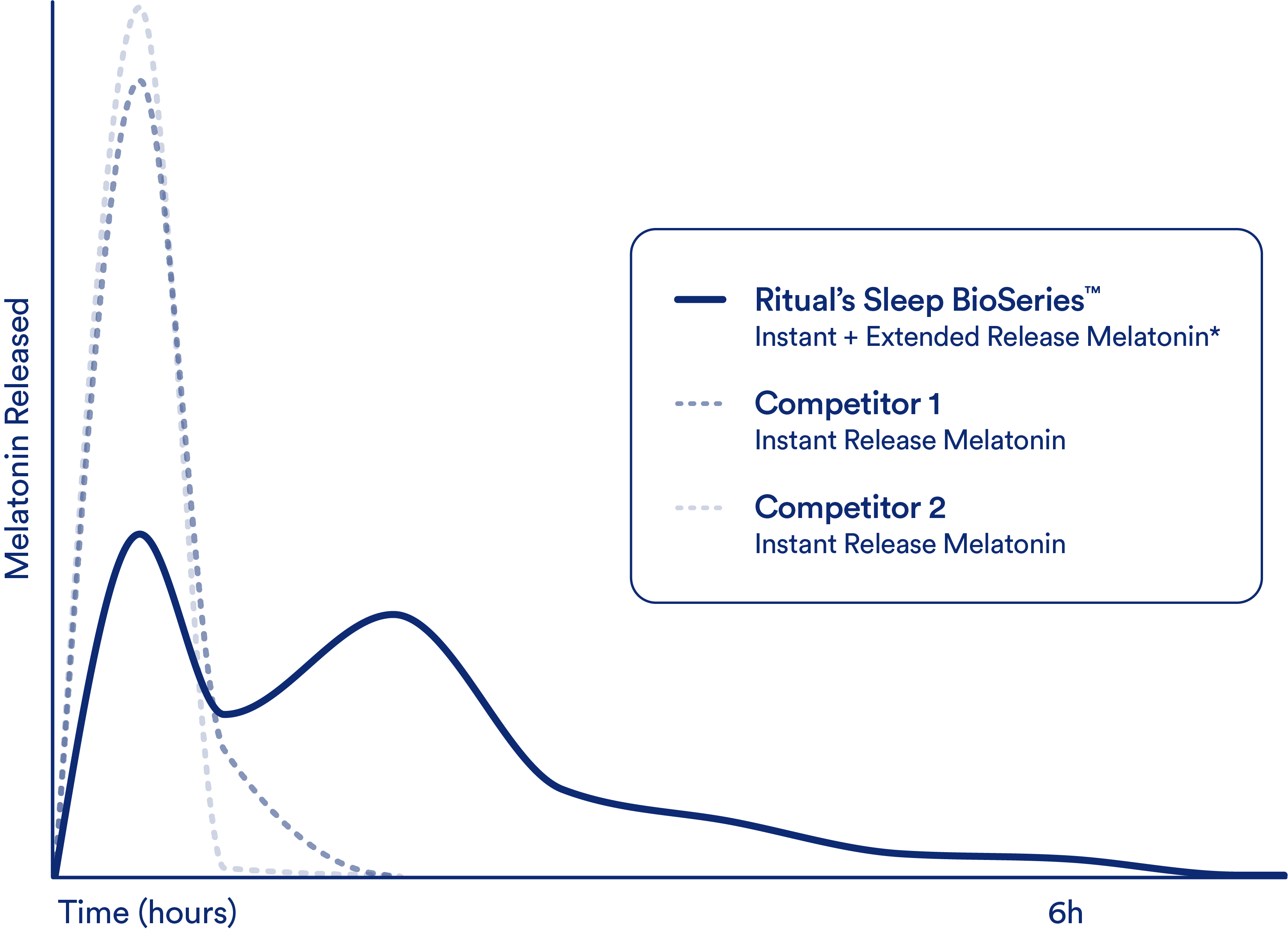 Extended release graph for sleep study modal