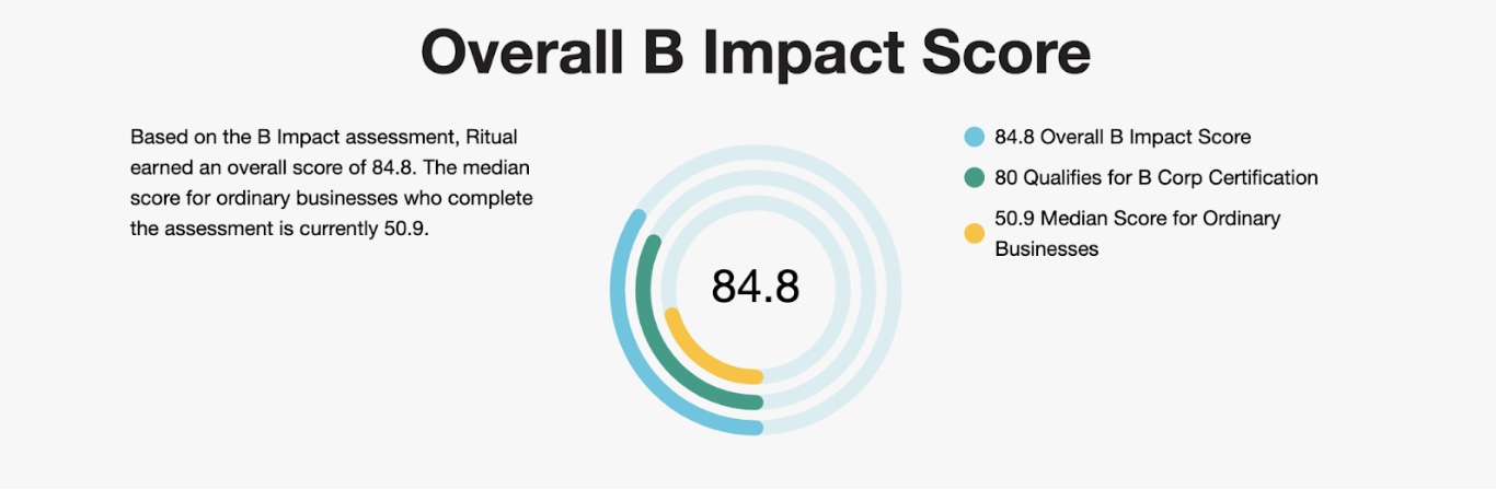 Ritual B Impact Score