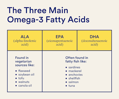 How Much Omega-3 Per Day Is Recommended?