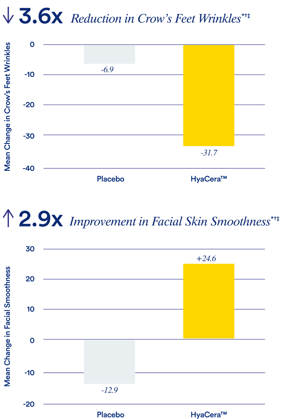 HyaCera clinical study graph for mobile