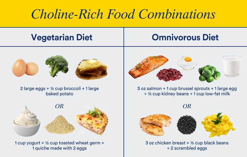 Choline-rich food combinations as a part of a vegetarian and omnivorous diet.