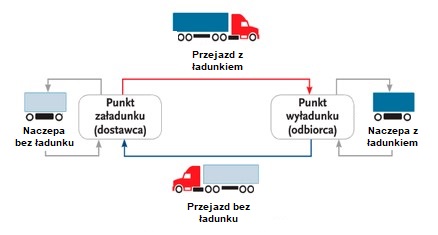 Modele Transportowe Wykorzystywane W Logistyce. Jakie Są?