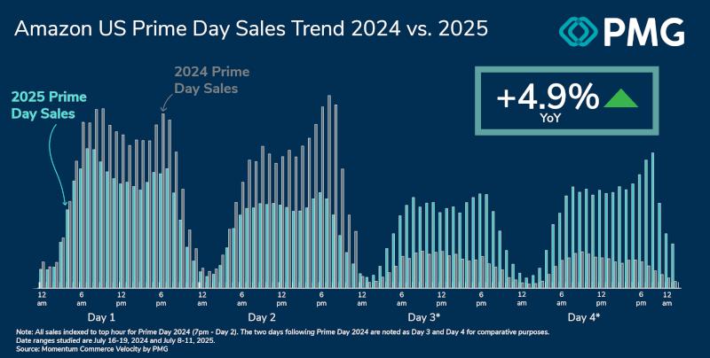 Prime Week Wrapping up Prime Day 2025 and Looking Ahead