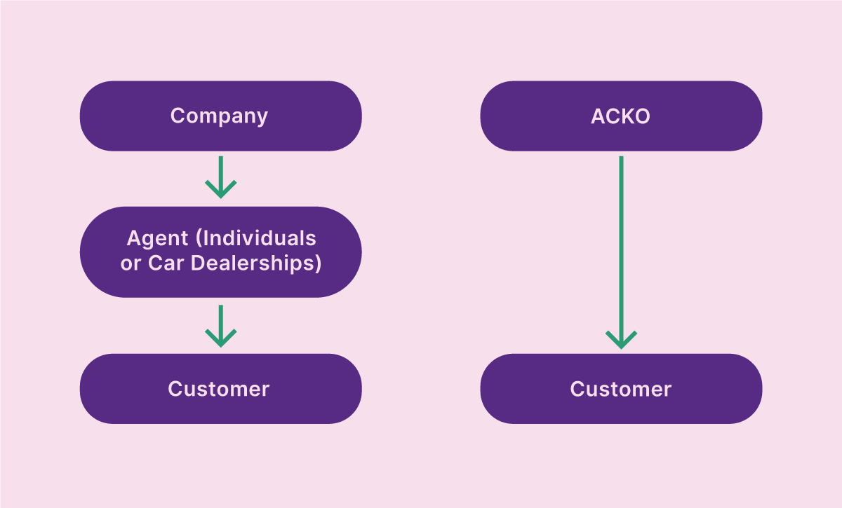 Low Premiums with ACKO