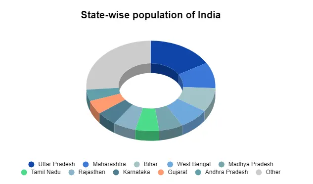 State-wise population of India