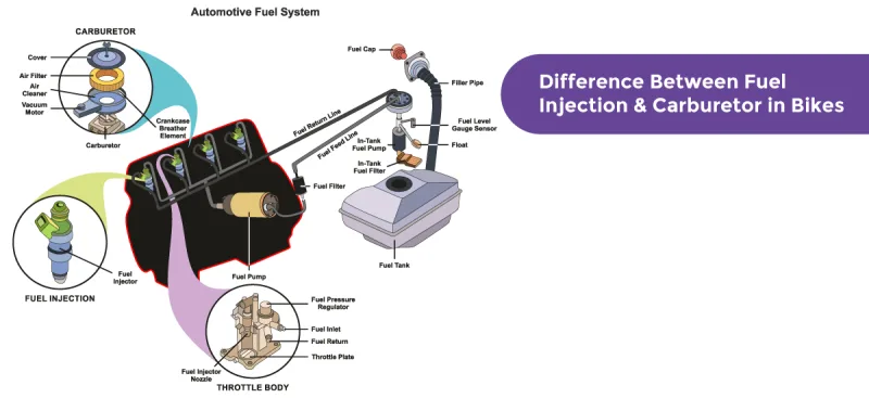 Difference Between Fuel Injection and Carburetor in Bikes