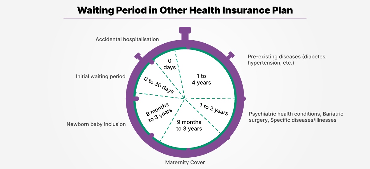 Waiting Period in Health Insurance Types & How Does it Work