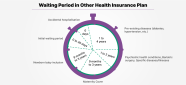 Waiting Period In Health Insurance Types How Does It Work