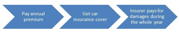 Car Insurance How It Works