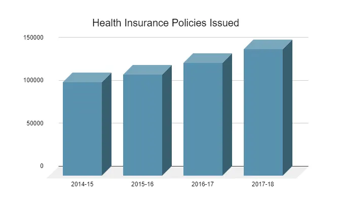 Health insurance penetration