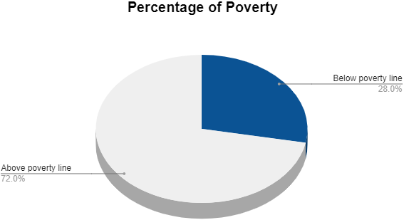 Percentage of Poverty