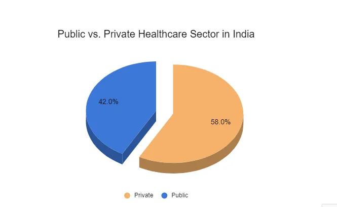 The Indian healthcare sector