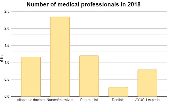 Number of Medical Professionals in 2018