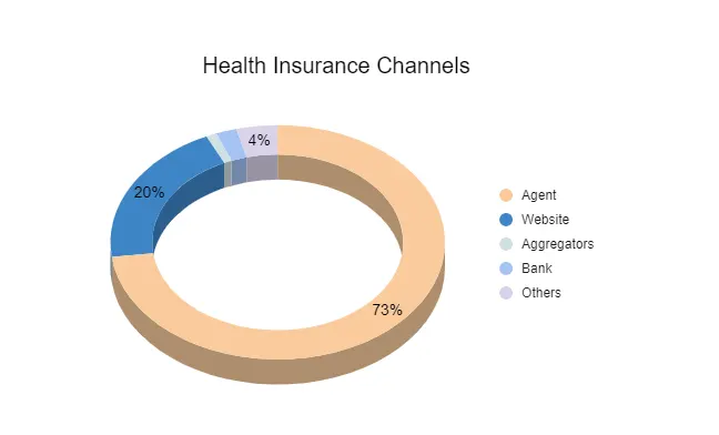 Health Insurance Channels