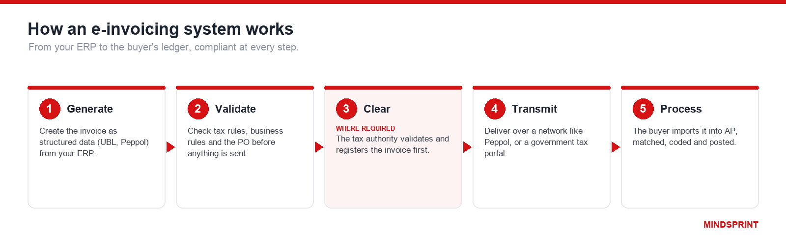 E Invoicing System 1