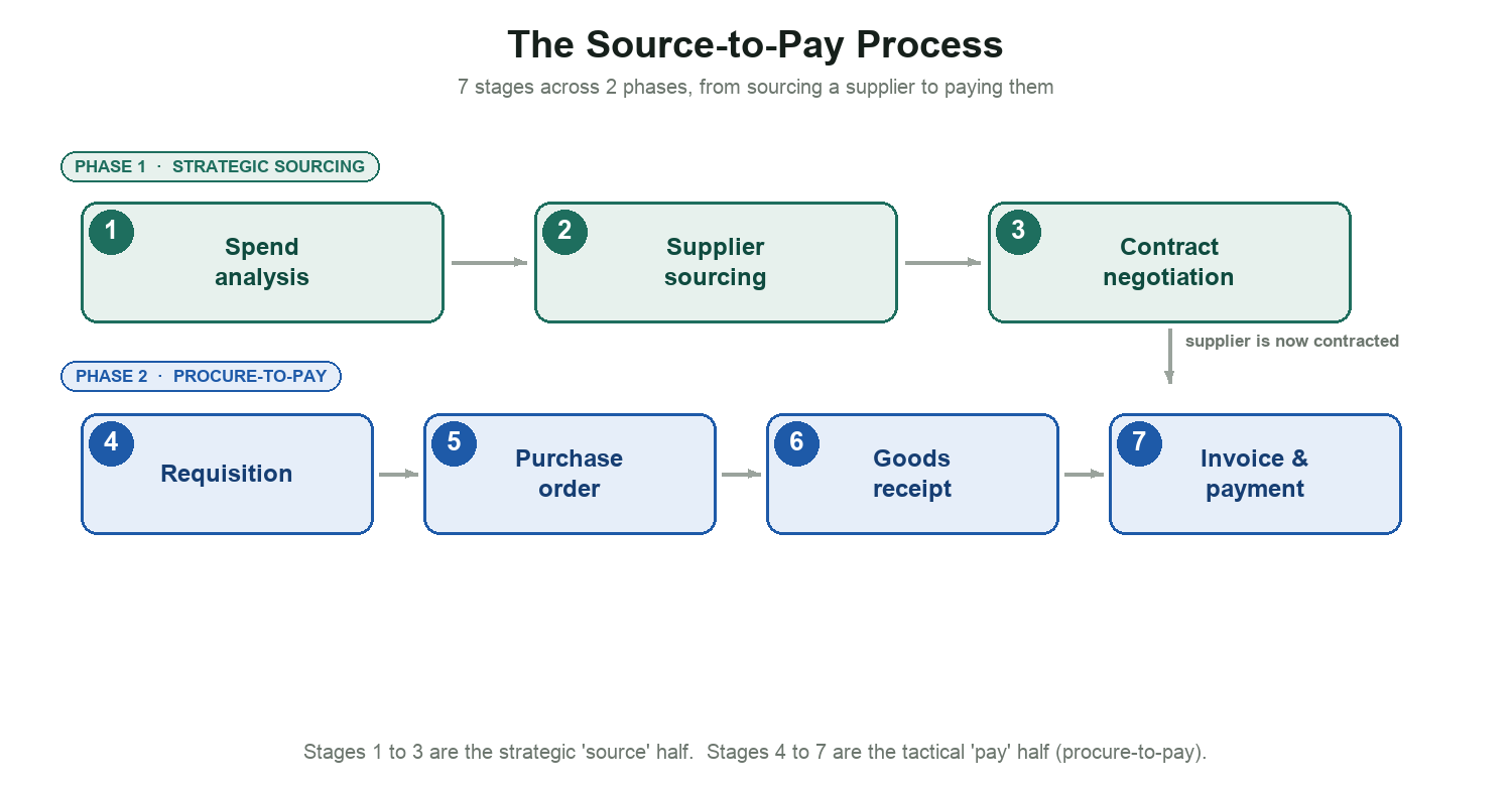 Source to pay image 1